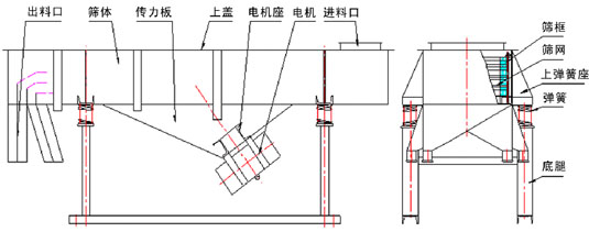 直線振動(dòng)篩內(nèi)部結(jié)構(gòu)：出料口，篩體，傳力板，上蓋，電機(jī)座，電機(jī)，進(jìn)料口，篩框，篩網(wǎng)，上彈簧座，彈簧，底腿。