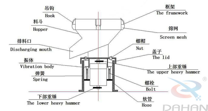 450型過濾篩結(jié)構(gòu)：吊鉤，料斗，排料口，振體，彈簧，下部重錘，篩網(wǎng)，螺帽，蓋子，上部重錘，螺栓，軟管。
