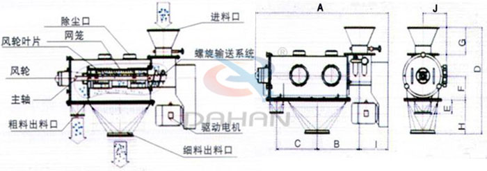 氣旋篩結(jié)構(gòu)以及外形尺寸：風輪葉片，主軸，螺旋輸送系統(tǒng)，網(wǎng)籠，除塵口等。