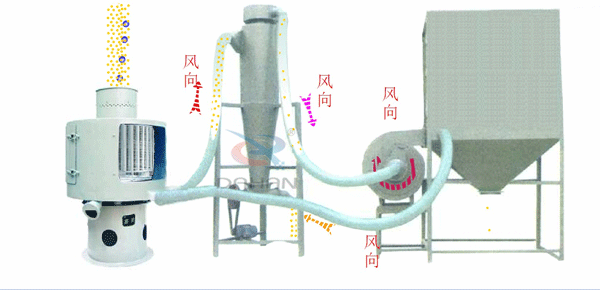 立式氣流篩工作原理送到，氣流篩進料口中進入氣流篩體內(nèi)，氣流篩篩分好的物料由軟管連接器，傳送到旋風(fēng)收集器中進行，收集并排出該物料物較粗物料。更精細(xì)的物料需要從旋風(fēng)收集器通過軟管連接器輸送到布袋收集器中，才能完成該物料的輸送目的。