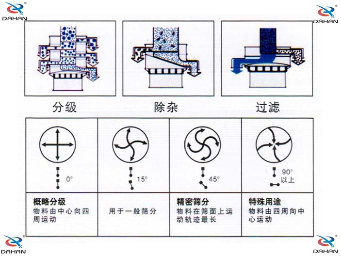 旋振篩結構原理示意圖：概率分級，物料由中心向四周運動，精密篩分：物料在篩面上運動軌跡較長特殊用途：物料有四周向中心運動。