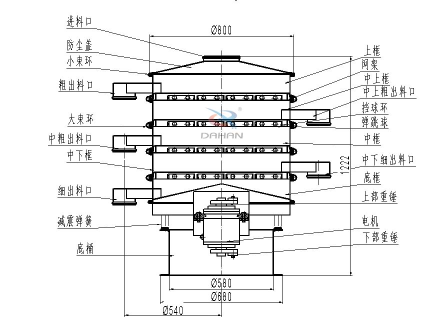 800型全不銹鋼振動篩結(jié)構(gòu)：防塵蓋，出料口，大束環(huán)，中框，底框，上下重錘。