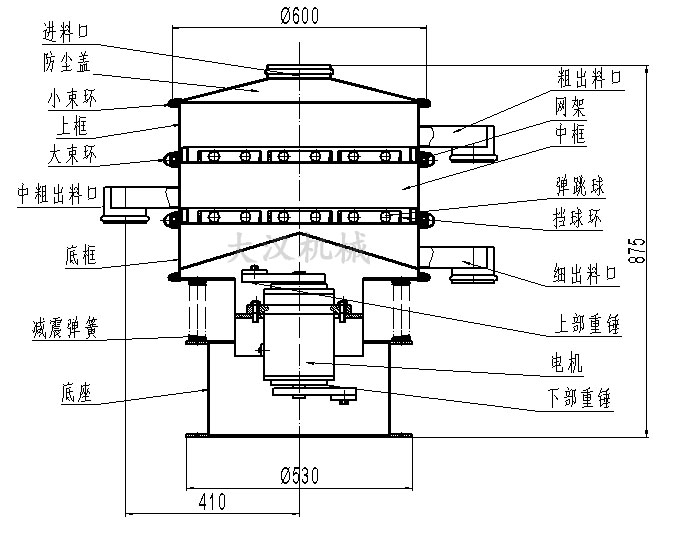 旋振篩結構圖：進料口，防塵蓋，大束環(huán)，網(wǎng)架，擋球環(huán)，底框。