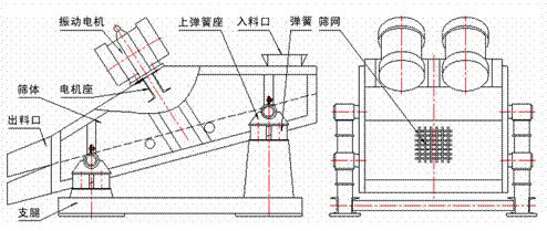 1235型礦用振動(dòng)篩示意圖：振動(dòng)電機(jī)，篩體，電機(jī)座，出料口，支腿，彈簧