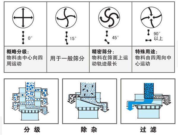 不銹鋼振動(dòng)篩不同偏心塊角度的篩分軌跡：0°：物料由中心向四周運(yùn)動(dòng)，15°：用于一般篩分。90°：物料有四周向中心運(yùn)動(dòng)。