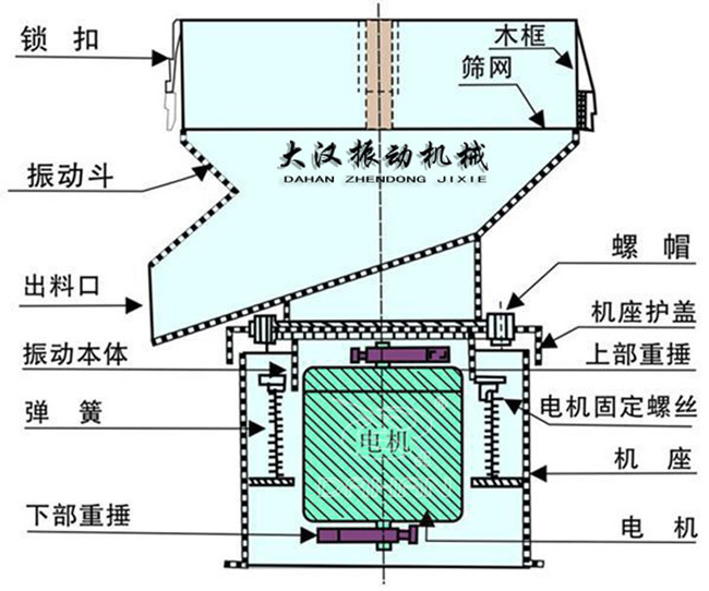 過濾篩結(jié)構(gòu)：出料口，振動(dòng)本體，彈簧，篩網(wǎng)，螺帽等。