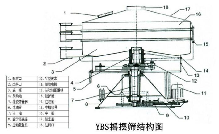 該產(chǎn)品的主要結(jié)構(gòu)有：篩網(wǎng)，電機(jī)，進(jìn)料口，啟動裝置等