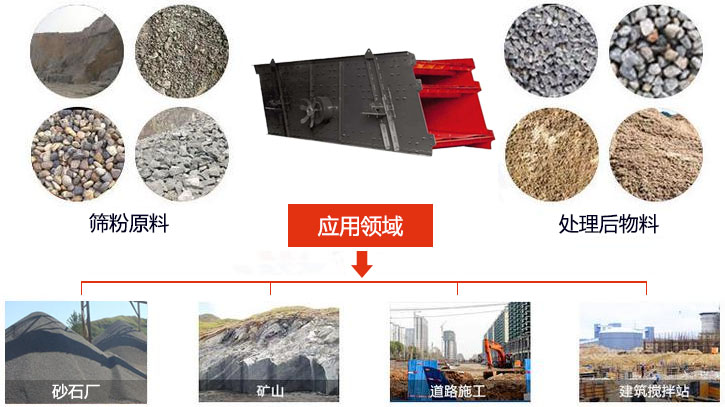 圓振動(dòng)篩適用于砂石廠,礦山、煤炭、采石場等行業(yè)以及物料篩分前后對比圖展示。