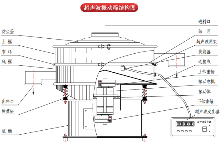 超聲波振動(dòng)篩由進(jìn)料口，篩網(wǎng)，防塵蓋，網(wǎng)架，出料口束環(huán)，加重塊，彈簧，機(jī)座，振動(dòng)電機(jī)，下部重錘等部件組成。