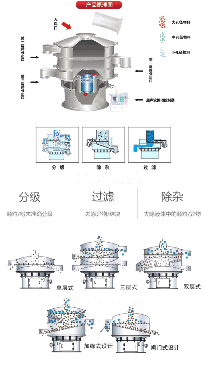 超聲波振動(dòng)篩工作原理:將220V、50Hz或110V、60Hz電能輸入超聲波電源通過(guò)超聲波換能器轉(zhuǎn)化為18KHz的高頻電能,該系統(tǒng)在傳統(tǒng)的振動(dòng)篩基礎(chǔ)上在篩網(wǎng)上引入一個(gè)低振幅、高頻率的超聲振動(dòng)波（機(jī)械波），以改善超微細(xì)分體的篩分性能。從而解決了強(qiáng)吸附性、易團(tuán)聚、高靜電、高精細(xì)、高密度、輕比重等篩分難題。
