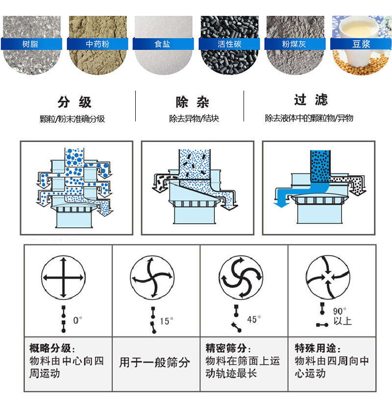 振蕩篩適用范圍：顆粒，粉末，粘液等物料的篩分