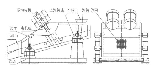 礦用振動(dòng)篩主要由激振器、篩體、篩網(wǎng)、減振裝置及座架等組成