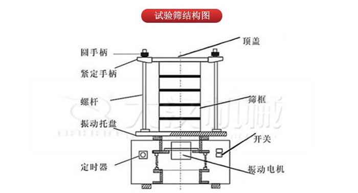 實(shí)驗(yàn)篩結(jié)構(gòu)：圓手柄，緊定手柄，螺桿，定時(shí)器，開(kāi)關(guān)等結(jié)構(gòu)