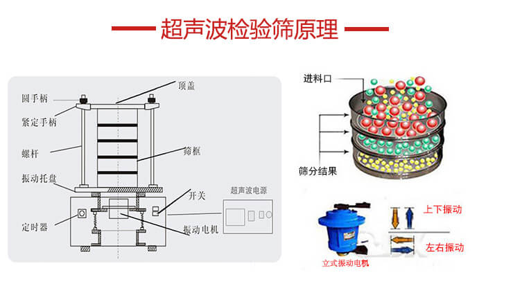 超聲波檢驗(yàn)篩結(jié)構(gòu)頂蓋，圓手柄，緊定手柄，螺桿，振動(dòng)托盤(pán)以及電機(jī)的運(yùn)作方式展示圖。