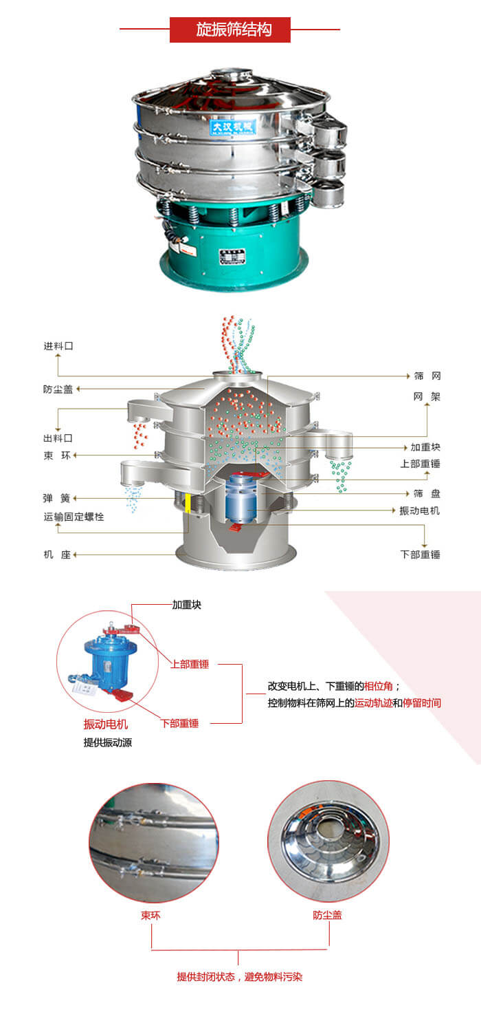 圓篩機結(jié)構(gòu)展示：進料口，出料口，篩網(wǎng)，網(wǎng)架，束環(huán)，彈簧，篩盤等