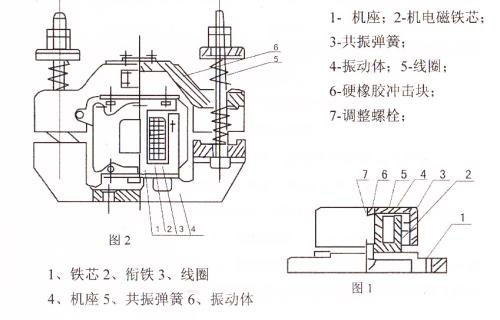 CZ電磁倉(cāng)壁振動(dòng)器結(jié)構(gòu)主要：鐵芯，機(jī)座，線圈，共振彈簧，振動(dòng)體，調(diào)整螺栓等。