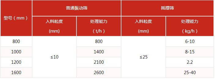 搖擺篩的篩分產(chǎn)量與該設(shè)備的網(wǎng)目細度有很多的關(guān)系。