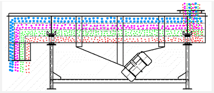 石子振動篩采用雙電機(jī)振動力，帶動篩網(wǎng)與物料做拋物線式的篩分運動。