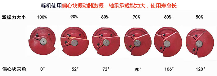直線篩分機篩機使用偏心塊振動器激振，軸承承載能力大，使用壽命長
