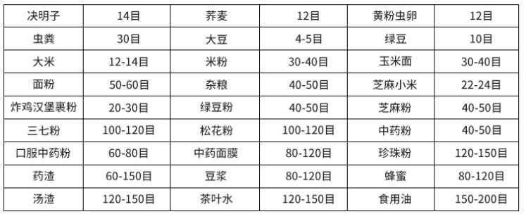 常見物料參考表，根據(jù)物料粗細(xì)選擇篩框