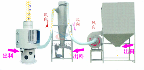 微細粉物料經(jīng)進料斗進入氣流篩粉機進料口，立即擴散并與空氣混合成霧狀，經(jīng)旋轉(zhuǎn)風(fēng)輪的作用，使物料呈旋風(fēng)狀噴射過網(wǎng)，通過氣流篩粉機篩網(wǎng)的細粉經(jīng)振動輸送進入或直接落入負壓循環(huán)風(fēng)道，在引風(fēng)機的作用下，氣體與細粉全部進入沉降室，成品細粉沉降后由下部的排料絞龍排出，帶有少量粉塵的氣體大部分進入除塵布袋，經(jīng)凈化后排出袋外，還有一小部分，由回風(fēng)管進入篩體下的環(huán)行循環(huán)風(fēng)道，再經(jīng)引風(fēng)機進入沉降室進行二次分離。