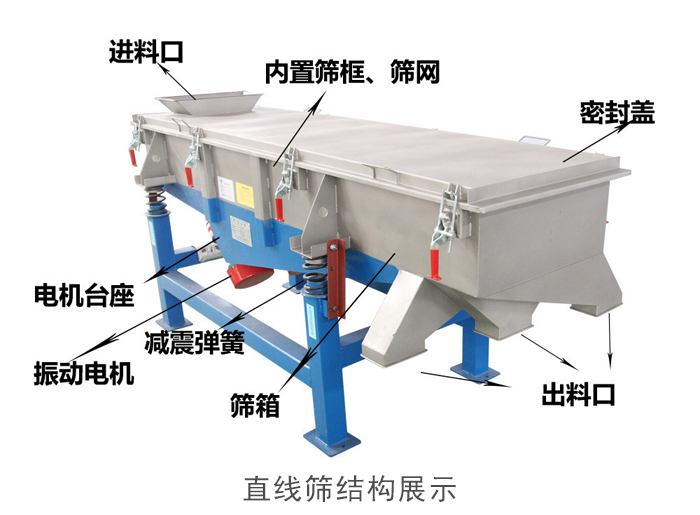 直線篩結(jié)構(gòu)包括：進(jìn)料口，網(wǎng)架裝置（內(nèi)部），減震裝置，振動(dòng)電機(jī)，收塵口，出料口，底部電機(jī)等。