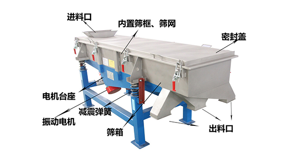 直線外部結(jié)構(gòu)篩箱，密封蓋，出料口，進(jìn)料口，電機(jī)臺(tái)座等。