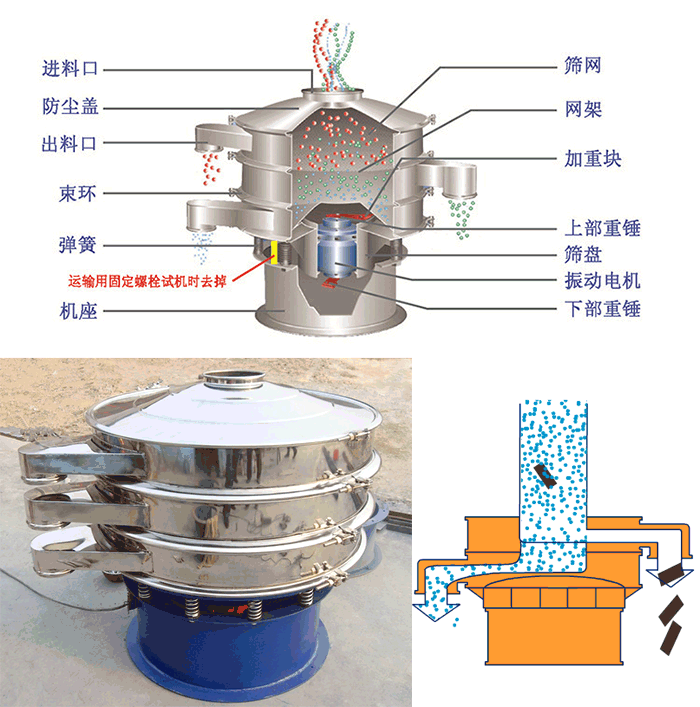 顆粒振動篩結(jié)構(gòu)：進料口，篩網(wǎng)，網(wǎng)架，防塵蓋，出料口，束環(huán)，加重塊，上部重塊。