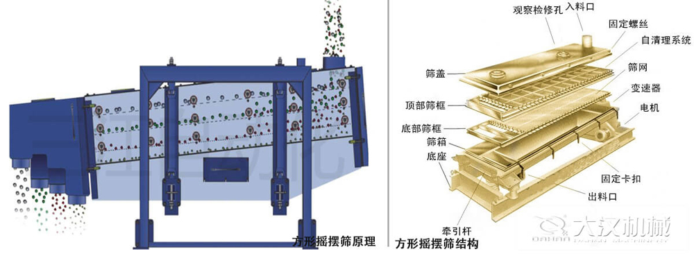 方形搖擺篩又稱往復(fù)篩，其驅(qū)動(dòng)裝置所產(chǎn)生的振動(dòng)力是繞固定軸，方向呈一定規(guī)律變化的慣性力，其本質(zhì)是有偏心輪繞定軸轉(zhuǎn)動(dòng)所形成的往復(fù)慣性力。由于其慣性帶動(dòng)物料的運(yùn)動(dòng)從而實(shí)現(xiàn)方形搖擺篩的篩分效果。該結(jié)構(gòu)是由：篩蓋，頂部篩框，底部篩框，篩網(wǎng)，出料口等部件組成。