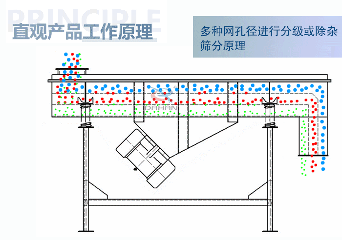直觀方形振動(dòng)篩工作原理：多種網(wǎng)孔徑進(jìn)行分級(jí)或除雜篩分原理。