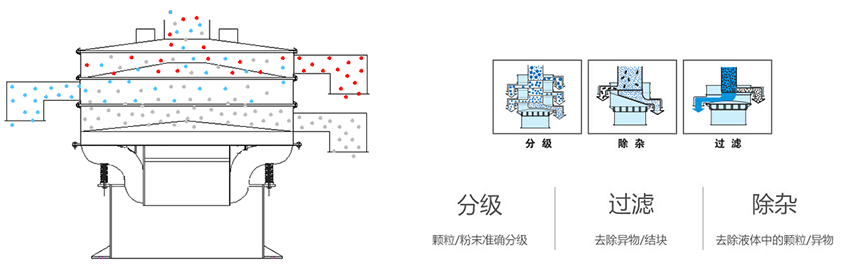 該產(chǎn)品利用的是振動(dòng)電機(jī)上的偏心塊的大小，帶動(dòng)振動(dòng)電機(jī)的激振力曾加，從而 實(shí)現(xiàn)化工振動(dòng)篩在篩網(wǎng)上篩分的作用。