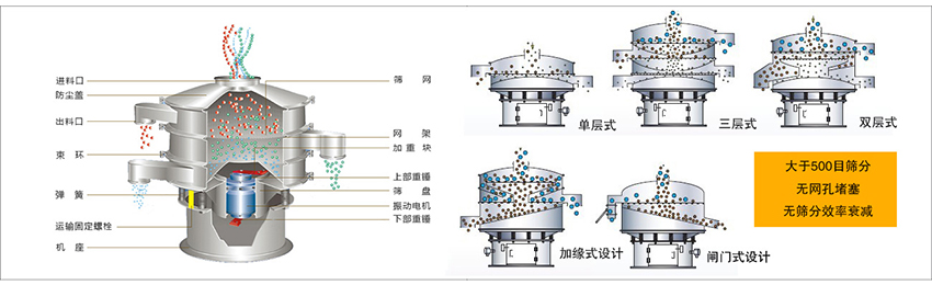 化工振動(dòng)篩主要由：進(jìn)料口，篩網(wǎng)，出料口，防塵蓋，網(wǎng)架，加重塊，上部重錘，篩盤，下部重錘，振動(dòng)電機(jī)，彈簧，機(jī)座，運(yùn)輸固定螺栓等部件組成。