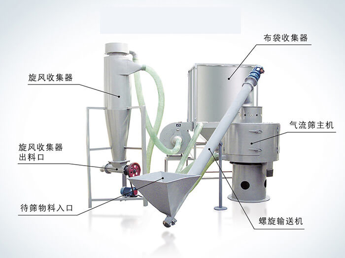 氣流篩配套設備：旋風收集器，布袋收集器，旋風收集器出料口，氣流篩主機，待篩物料入口，螺旋輸送器。