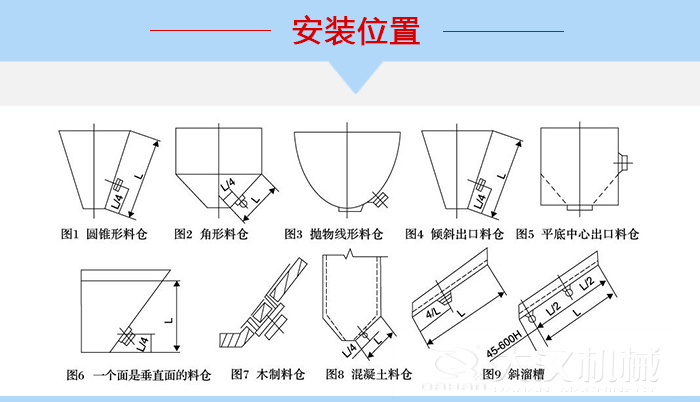不同形狀的料倉倉壁振動器安裝位置，圖1為圓錐形料倉，圖2為角形料倉，圖3拋物線形料倉，圖4傾斜出口料倉，圖5平底中心出口料倉，圖6一個面是垂直面的料倉，圖7木制料倉，圖8混凝土料倉，圖9斜溜槽。
