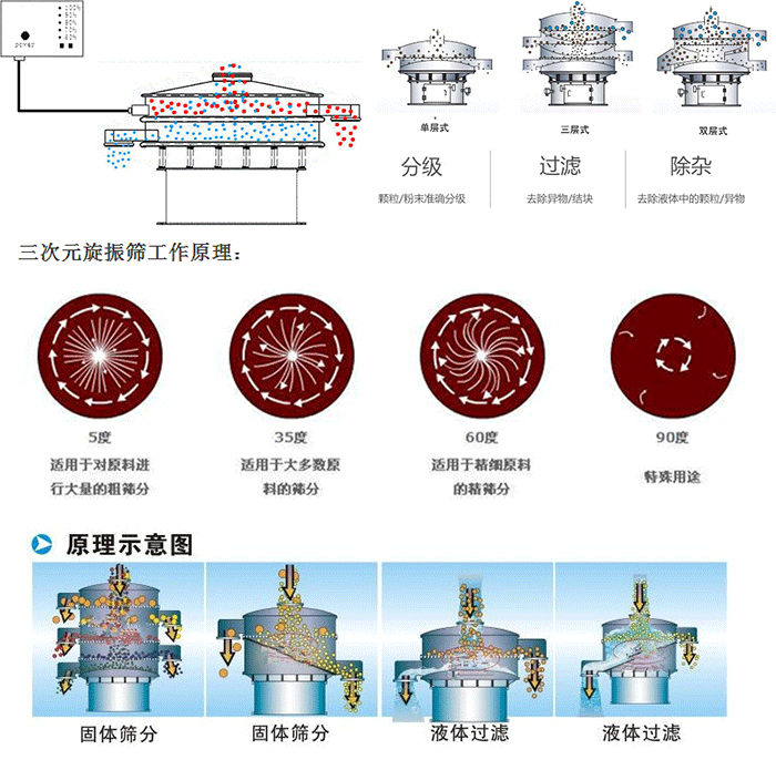 單雙層振動篩工作功能：分機(jī)：顆粒/粉末準(zhǔn)確分級，過濾：去除異物/結(jié)塊，除雜：去除液體中的顆粒/異物。 單雙層振動篩不同震動角度的不同適用物料：5度：適用于對原料進(jìn)行大量的粗篩。35度：適用于大多數(shù)原料的篩分，60度適用于精細(xì)原料的精篩。90度特殊用途。