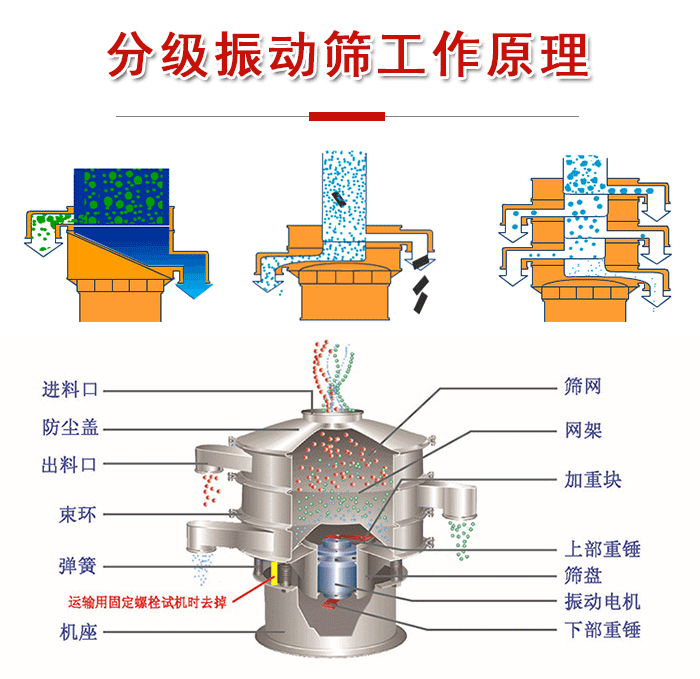 分級(jí)振動(dòng)篩內(nèi)部結(jié)構(gòu)：進(jìn)料口，防塵蓋，出料口，束環(huán)，彈簧，機(jī)座，篩網(wǎng)，網(wǎng)架，上部重錘，振動(dòng)電機(jī)，下部重錘。