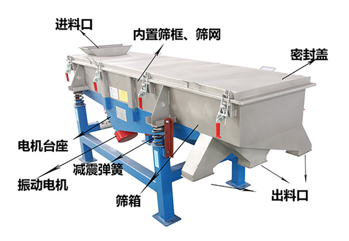 方形振動(dòng)篩由密封蓋，減振彈簧，振動(dòng)電機(jī)，出料口，內(nèi)置篩框等結(jié)構(gòu)。