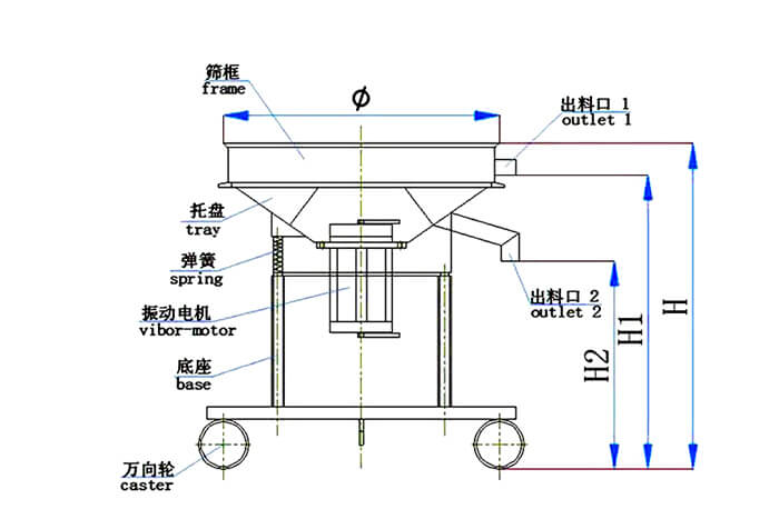 高頻篩結(jié)構(gòu)：托盤，彈簧，振動電機，底座，萬向輪，出料口等