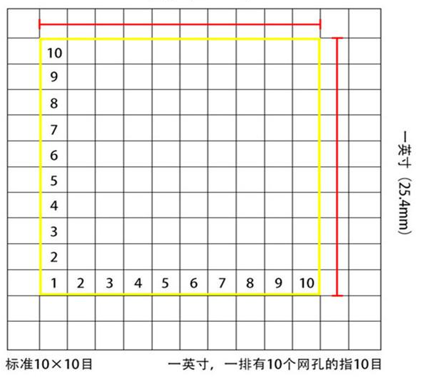 標(biāo)準(zhǔn)10*10目，一英寸(25.4mm)，一排有10個(gè)網(wǎng)孔的指10目