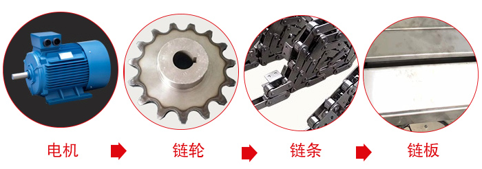 鏈板輸送機(jī)工作中所用到的主要部件：電機(jī)，鏈輪，鏈條，鏈板等部件的展示圖