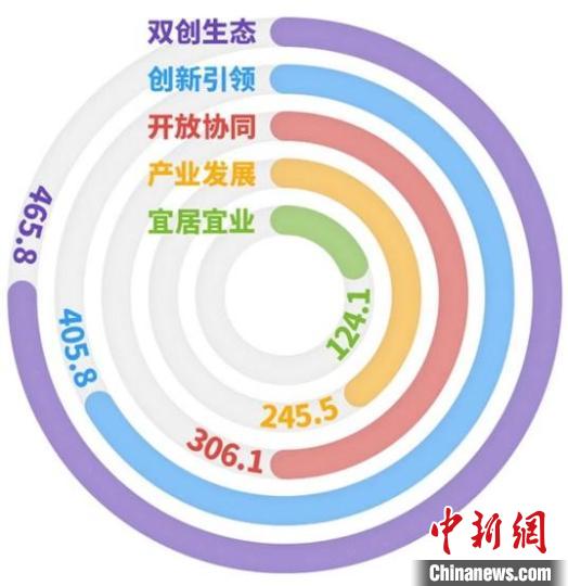 中關(guān)村指數(shù)2023在京發(fā)布 量子計(jì)算技術(shù)服務(wù)崛起，創(chuàng)新引領(lǐng)指數(shù)增長最快