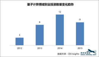 少有人走的路 全球量子計(jì)算創(chuàng)業(yè)投資趨勢(shì)與技術(shù)服務(wù)的崛起